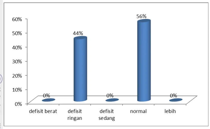 Gambar 6 Tingkat kecukupan energi anggota UKM sepakbola IPB 