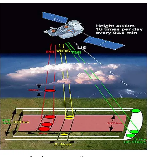 Gambar II-2. Satelit TRMM dan Geometri Pemindaian Radar Hujan 