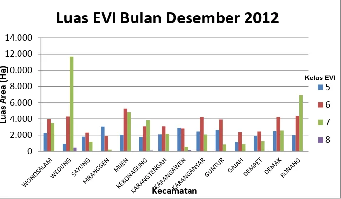 Grafik Error! No text of specified style in document.-4. Luas EVI Bulan Desember 