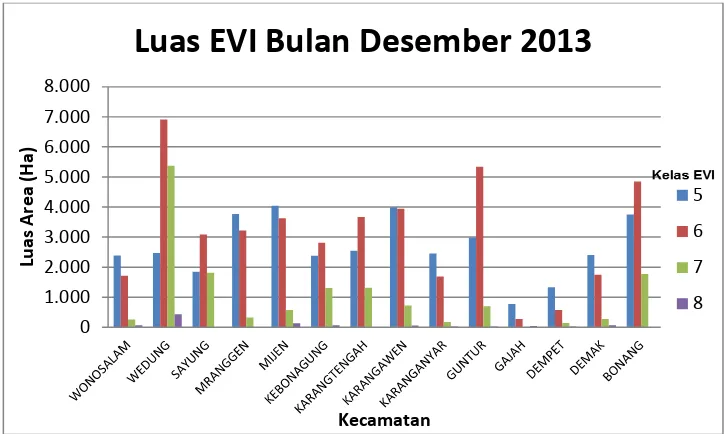 Grafik Error! No text of specified style in document.-5. Luas EVI Bulan Desember 