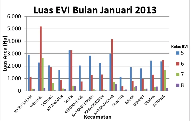 Grafik luas nilai EVI bulan Januari 2013 dapat dilihat pada grafik IV-5. 