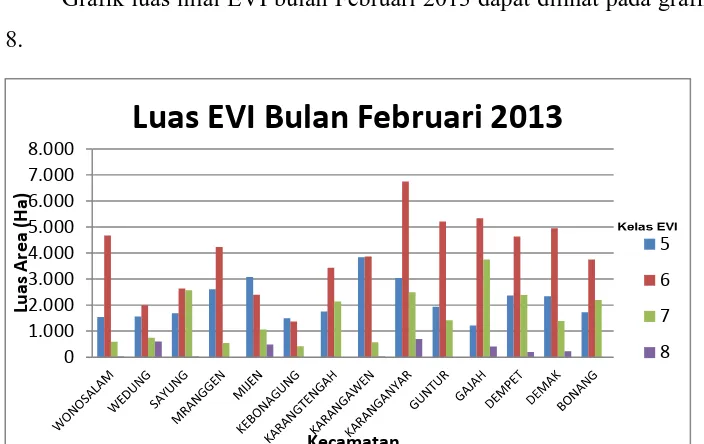 Grafik luas nilai EVI bulan Februari 2013 dapat dilihat pada grafik IV-