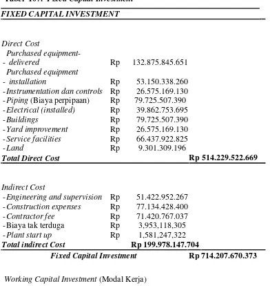 Tabel 107. Fixed Capital Investment