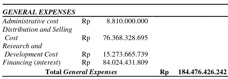 Tabel 109. General Expenses