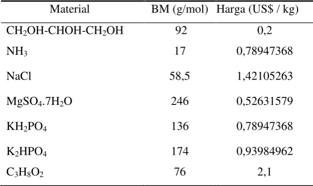 Tabel 1. Harga bahan Kimia