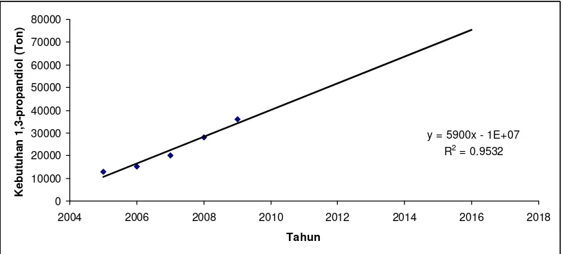 Gambar 2. Grafik Hubungan Tahun dengan Prediksi kebutuhan 1,3-propandiol