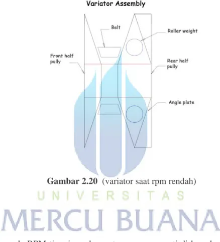 Gambar di bawah adalah potongan komponen variator saat rpm rendah. Roller  weight berada di poros roda, belt berputar pada radius kecil