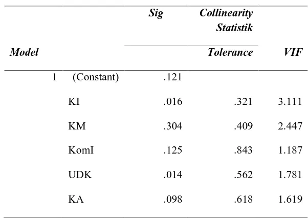 Tabel 5.3. Tolerance dan VIF Coefficient  