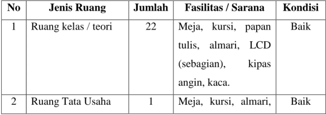 Tabel 1. Sarana dan Prasarana 