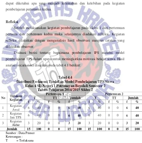 Distribusi Frekuensi Tindakan Model Pembelajaran TPSTabel 4.4  Siswa 