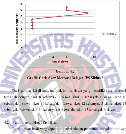 Gambar 4.2 Grafik Garis Skor Motivasi Belajar IPS Siklus 2 