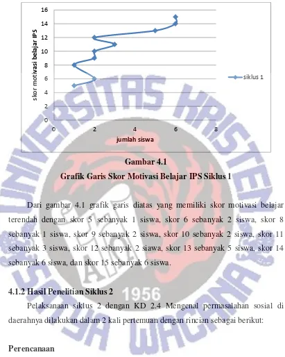 Gambar 4.1 Grafik Garis Skor Motivasi Belajar IPS Siklus 1 