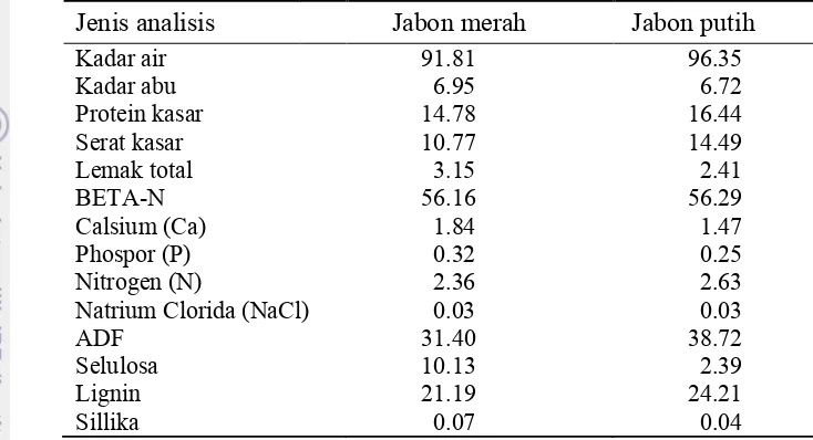 Tabel 6    Hasil pengujian kimia asam amino pada daun jabon merah dan jabon putih (%) 