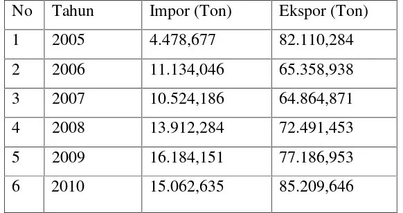 Tabel 2. Data Impor MSG Negara Indonesia dari tahun 2005 - 2010