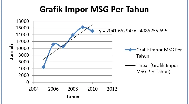 gambar 1.Grafik Impor MSG Per Tahun