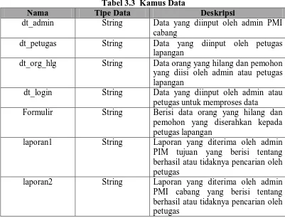 Tabel 3.3  Kamus Data Tipe Data 
