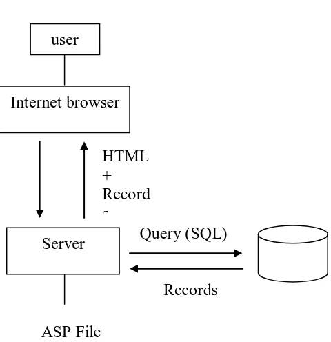 Gambar 3.4  cara kerja ASP sebagai sebuah server side scripting 