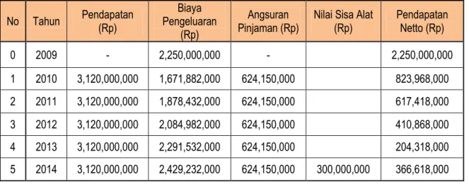 Tabel 5.  Pendapatan Netto Yang Diterima Untuk 4 Unit Per Tahun  No  Tahun  Pendapatan  (Rp)  Biaya  Pengeluaran  (Rp)  Angsuran 