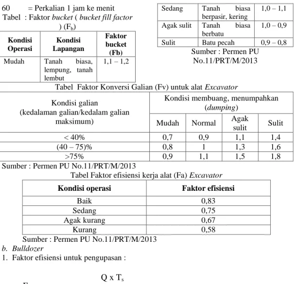 Tabel  Faktor Konversi Galian (Fv) untuk alat Excavator  Kondisi galian 