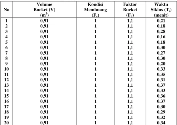 Tabel  Data Survei Excavator  No  Volume  Bucket (V)  (m 3 )  Kondisi  Membuang (Fv)  Faktor  Bucket (Fb)  Waktu  Siklus (Ts ) (menit)  1  2  3  4  5  6  7  8  9  10  11  12  13  14  15  16  17  18  19  20  0,91 0,91 0,91 0,91 0,91 0,91 0,91 0,91 0,91 0,91