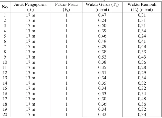Tabel Data Survei Vibrator Roller  No  Jarak Pemadatan  (m)  Lebar Roda  Pemadat (b)  Tebal   Pemadatan (t)  Waktu Pemadatan (menit)  1  2  3  4  5  6  7  8  9  10  11  12  13  14  15  16  17  18  19  20  17 m 17 m 17 m 17 m 17 m 17 m 17 m 17 m 17 m 17 m 1