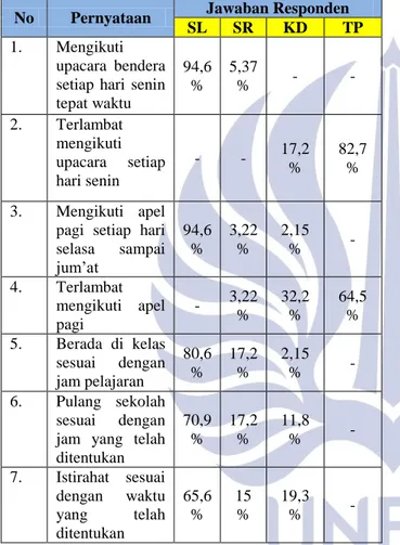 Tabel 3. Kedisiplinan Siswa dalam Menaati Tata Tertib  Berdasarkan Indikator Disiplin Waktu pada Siswa 