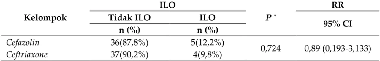 Tabel III. Insidensi ILO pada Pasien Bedah Obstetri dan Ginekologi di RSUD dr.Dradjat  Prawiranegara Serang periode bulan Januari-Juni 2020 
