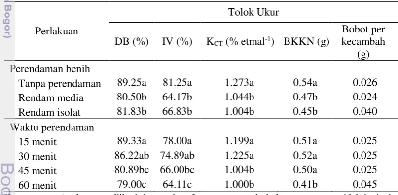 Tabel 1. Pengaruh perendaman dengan isolat Methylobacterium dan waktu 