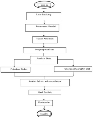 Gambar 3.1 Diagram Alir Metode Penelitian 