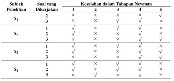 Tabel 4.1 Kesalahan yang Dilakukan Subjek Penelitian   Subjek 