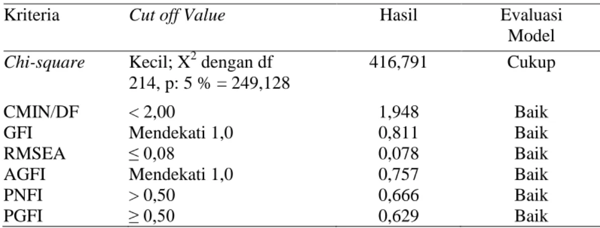 Tabel 4. Hasil uji model faktor konfirmatori konstruk full model 