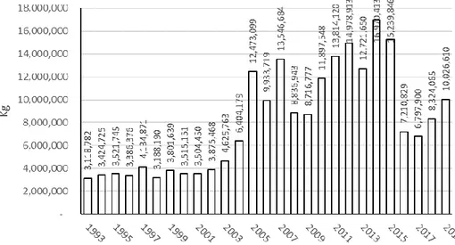 Gambar  2.    Nilai  produksi  yang  didaratkan  di  PPN  Palabuhanratu  tahun  1993- 1993-2019 (PPN Palabuhanratu 1993-2019) 