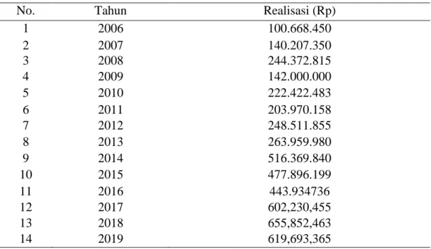 Tabel 1. Penerimaan Negara Bukan Pajak di PPN Palabuhanratu tahun 2006-2019 