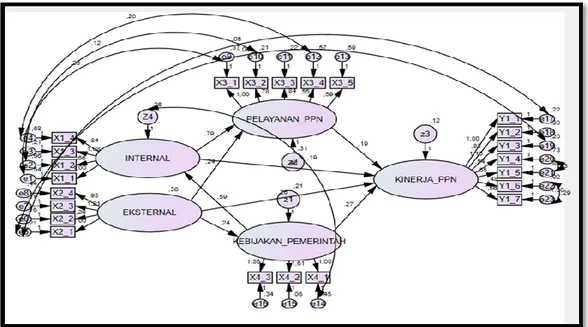 Gambar  8. Model path diagram 