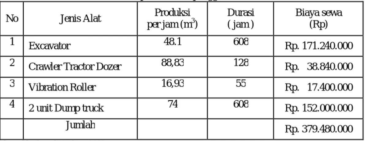Tabel 6.  Rekapitulasi total penggunaan alat berat  