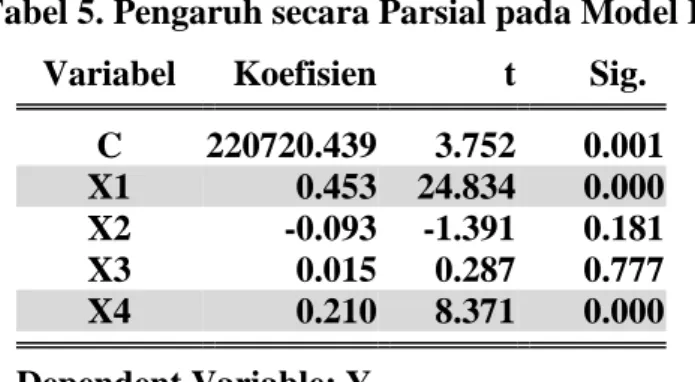 Tabel 5. Pengaruh secara Parsial pada Model I 