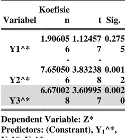 Tabel 11. Pengaruh secara Parsial pada Model IV  Variabel  Koefisie n  t  Sig.    Y1^*  1.90605 6  1.12457 7  0.275 5  Y2^*   -7.65050 6  -3.83238 8  0.001 2  Y3^*  6.67002 8  3.60995 7  0.002 0  Dependent Variable: Z*  Predictors: (Constrant), Y 1 ^*,  Y 