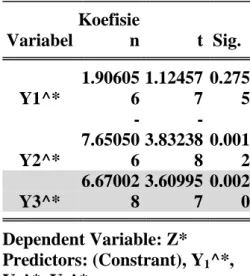 Tabel 11. Pengaruh secara Parsial pada Model IV  Variabel  Koefisie n  t  Sig.    Y1^*  1.90605 6  1.12457 7  0.275 5  Y2^*   -7.65050 6  -3.83238 8  0.001 2  Y3^*  6.67002 8  3.60995 7  0.002 0  Dependent Variable: Z*  Predictors: (Constrant), Y 1 ^*,  Y 