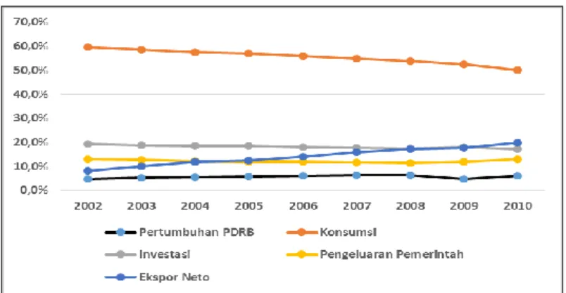 Gambar 1. Perkembangan Pertumbuhan Ekonomi, Konsumsi, Investasi dan Pengeluaran  Pemerintah Provinsi Sumatera Barat Atas Dasar Harga Konstan 2000  