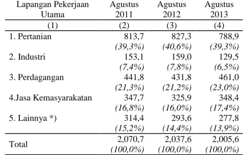 Tabel 2.  Penduduk Usia 15 Tahun ke atas yang bekerja menurut lapangan pekerjaan  utama Agustus 2011 – Agustus 2013 Provinsi Sumatera Barat (ribuan) 