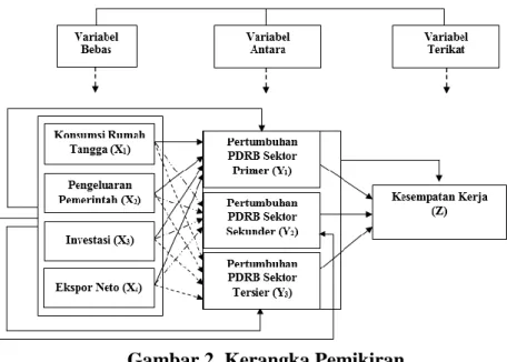 Gambar 2. Kerangka Pemikiran  Formulasi Model 