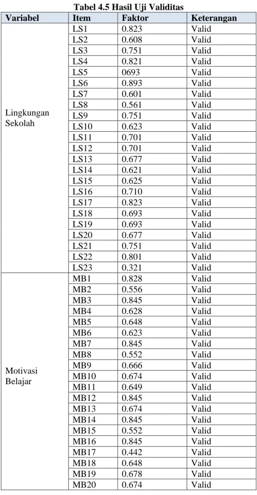 Tabel 4.5 Hasil Uji Validitas 