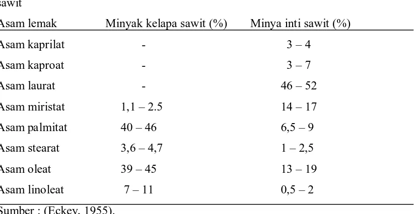 Gambar 2.5. Reaksi Hidrogenasi Partial Minyak 