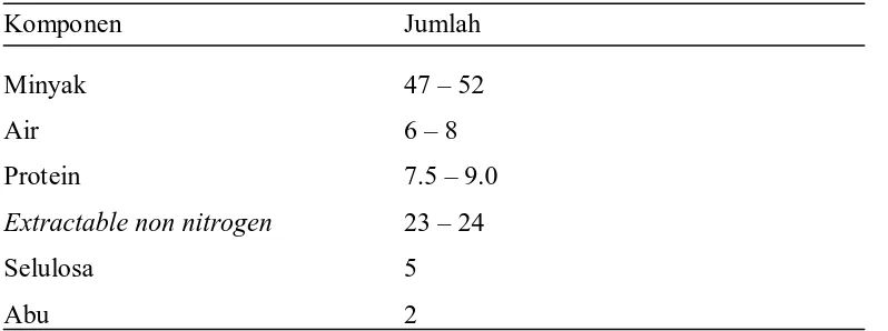 Tabel 2.3. Komposisi rata – rata inti sawit  