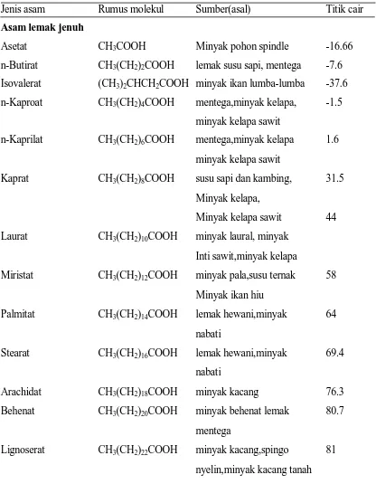 Tabel 2.4. Asam lemak yang penting terdapat dalam minyak dan lemak 