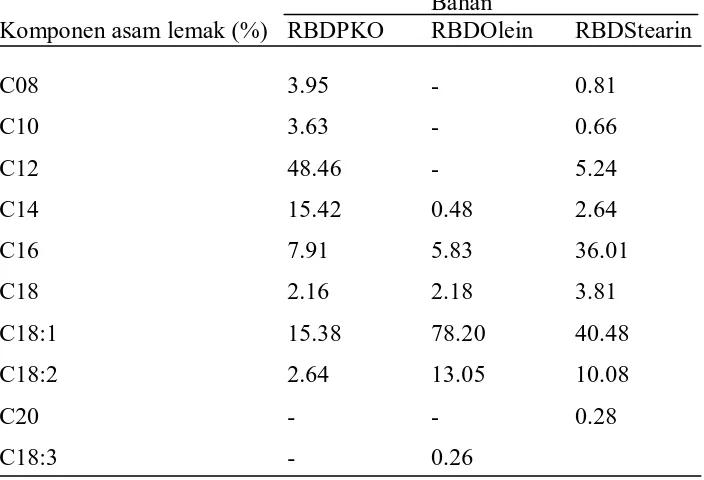 Tabel 4.1. Komponen asam lemak RBDPKO, RBDOlein dan RBDStearin   Komponen asam lemak (%) RBDPKO 