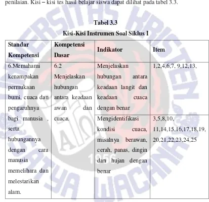 Tabel 3.3 Kisi-Kisi Instrumen Soal Siklus I 