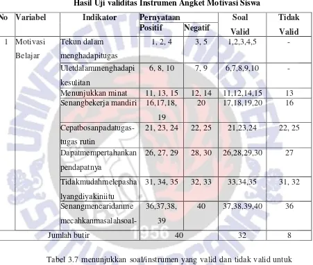 Tabel 3.7 menunjukkan soal/instrumen yang valid dan tidak valid untuk 