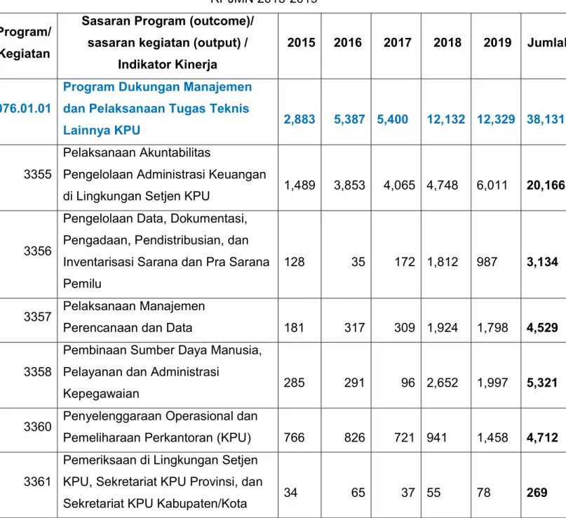 Tabel 5  RPJMN 2015-2019  Program/ 