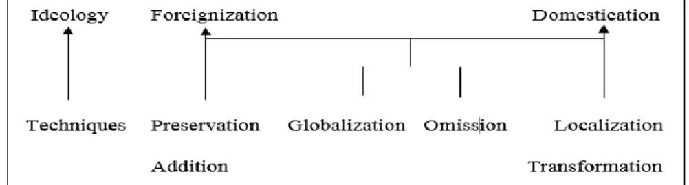 Gambar 1. A Kontinum antara Foreignization dan Domestication